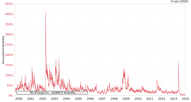 graph of NV Energy Inc AGARCH