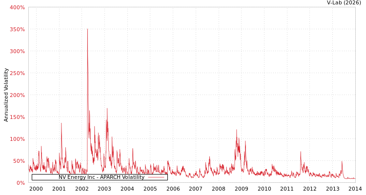 graph of NV Energy Inc APARCH