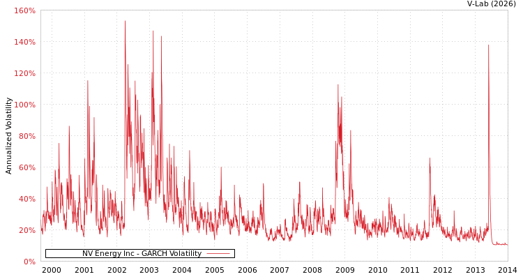 graph of NV Energy Inc GARCH