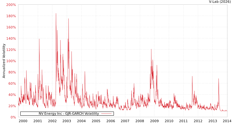graph of NV Energy Inc GJR-GARCH