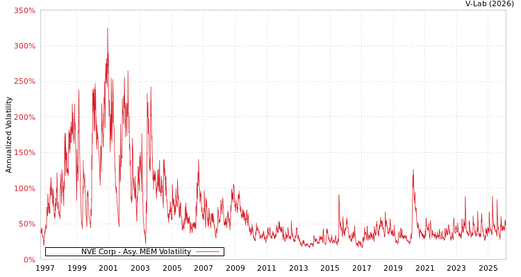 graph of NVE Corp AMEM