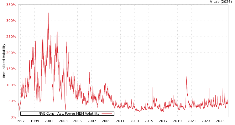 graph of NVE Corp APMEM