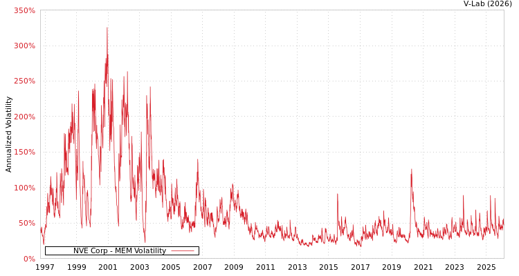 graph of NVE Corp MEM