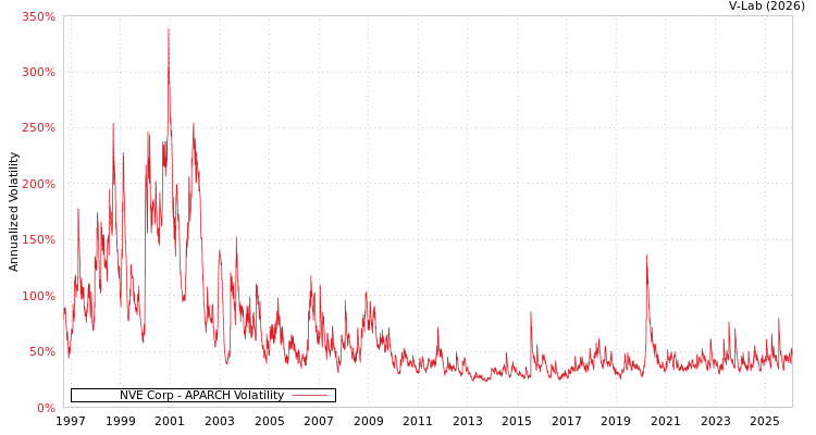 graph of NVE Corp APARCH