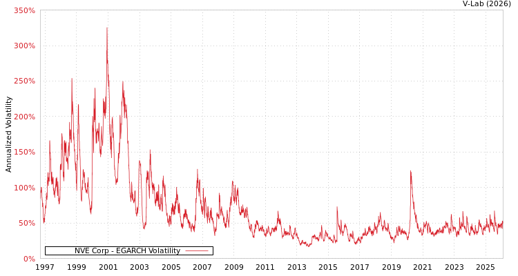 graph of NVE Corp EGARCH