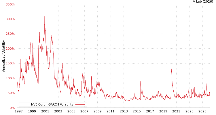 graph of NVE Corp GARCH