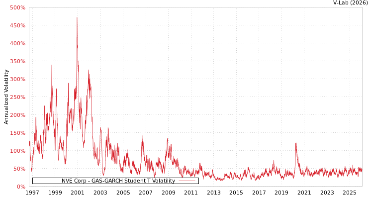 graph of NVE Corp GAS-GARCH-T