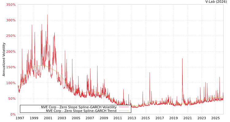 graph of NVE Corp S0GARCH