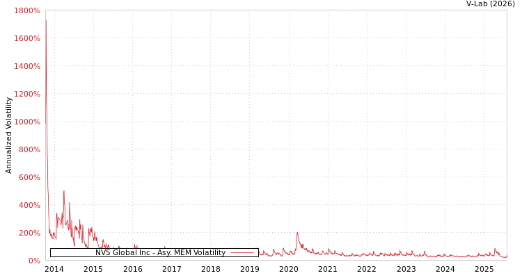 graph of NV5 Global Inc AMEM