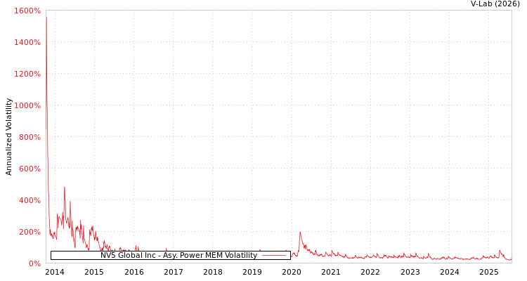 graph of NV5 Global Inc APMEM
