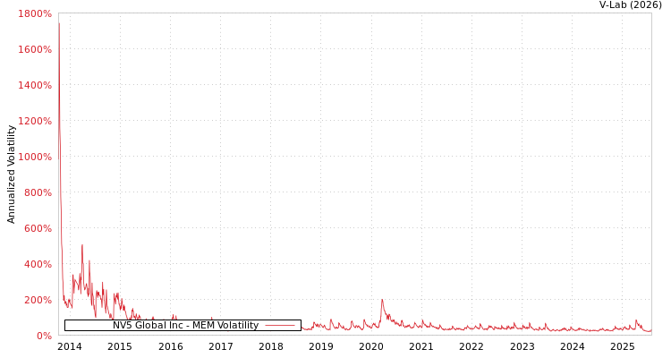 graph of NV5 Global Inc MEM