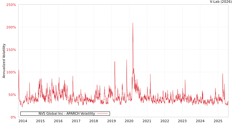 graph of NV5 Global Inc APARCH