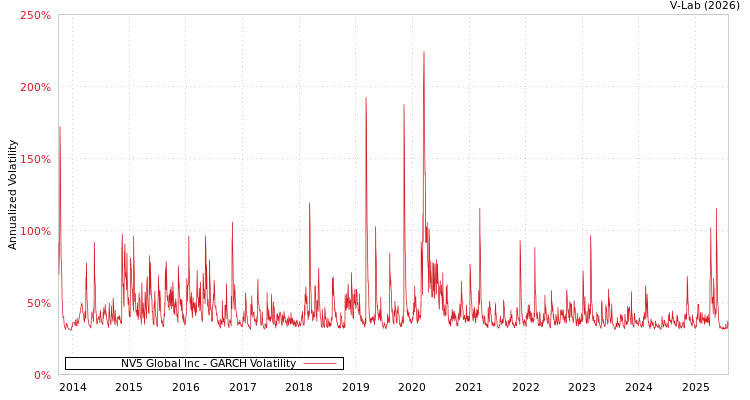 graph of NV5 Global Inc GARCH
