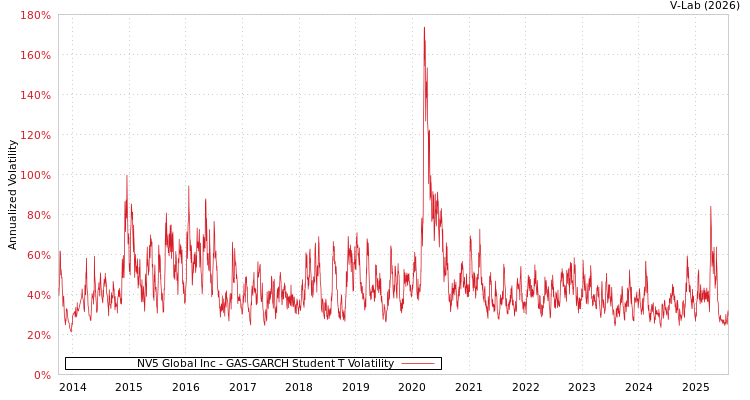 graph of NV5 Global Inc GAS-GARCH-T