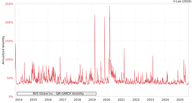 graph of NV5 Global Inc GJR-GARCH