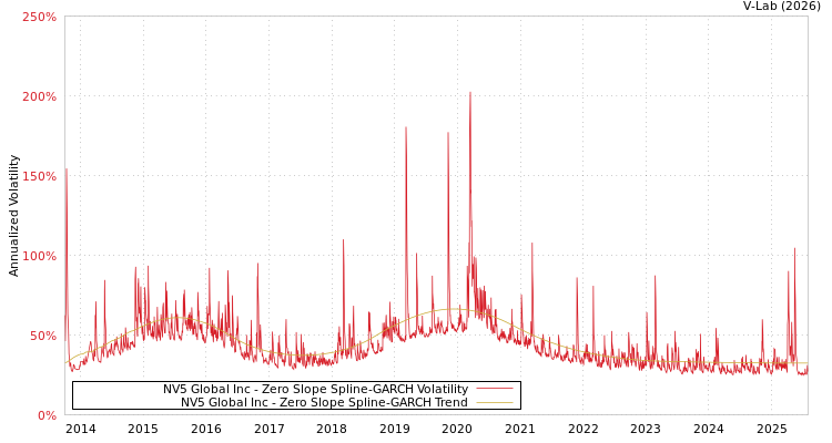 graph of NV5 Global Inc S0GARCH