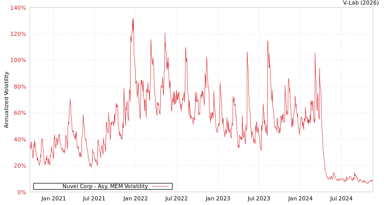 graph of Nuvei Corp AMEM