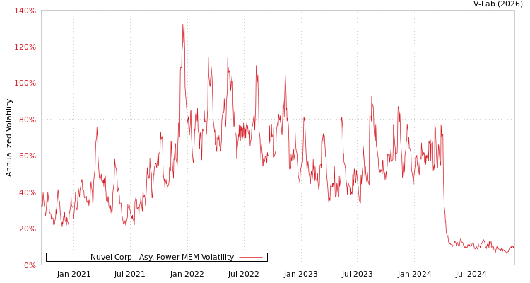 graph of Nuvei Corp APMEM