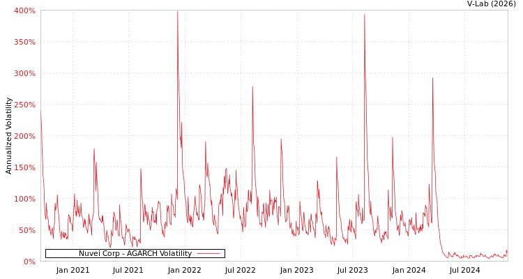 graph of Nuvei Corp AGARCH