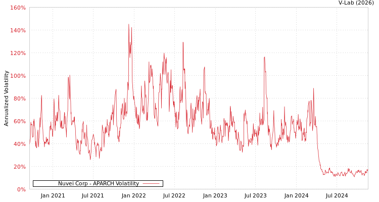 graph of Nuvei Corp APARCH