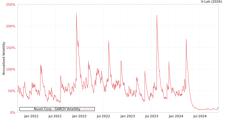 graph of Nuvei Corp GARCH