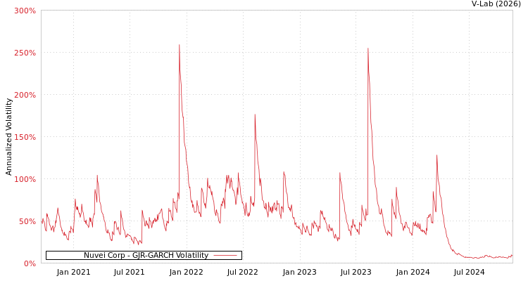 graph of Nuvei Corp GJR-GARCH