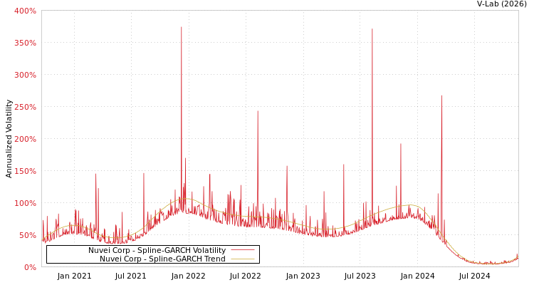 graph of Nuvei Corp SGARCH