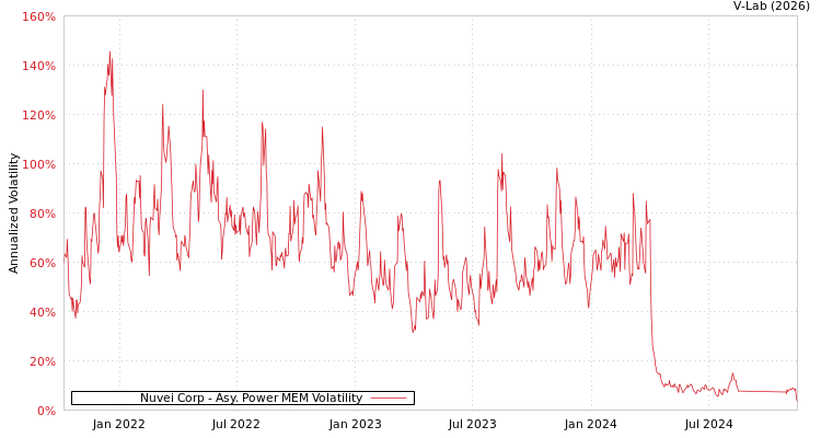 graph of Nuvei Corp APMEM