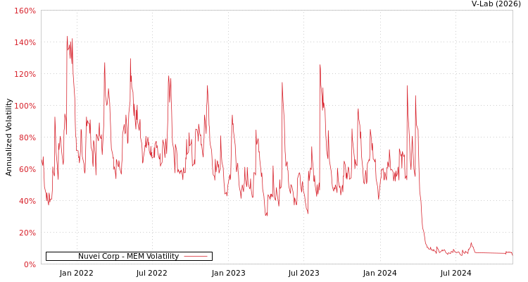 graph of Nuvei Corp MEM