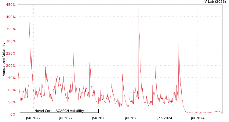graph of Nuvei Corp AGARCH
