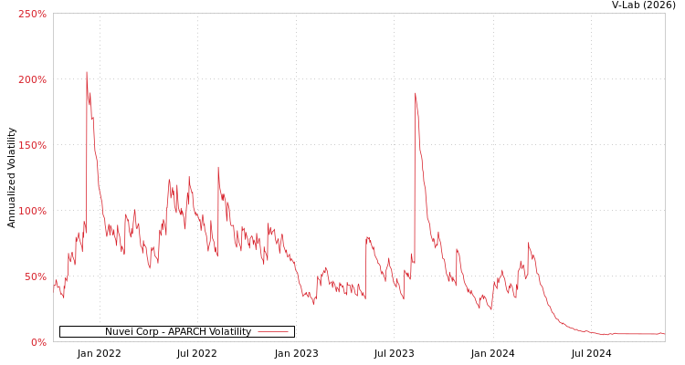 graph of Nuvei Corp APARCH