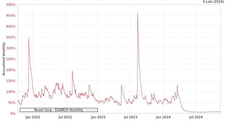 graph of Nuvei Corp EGARCH