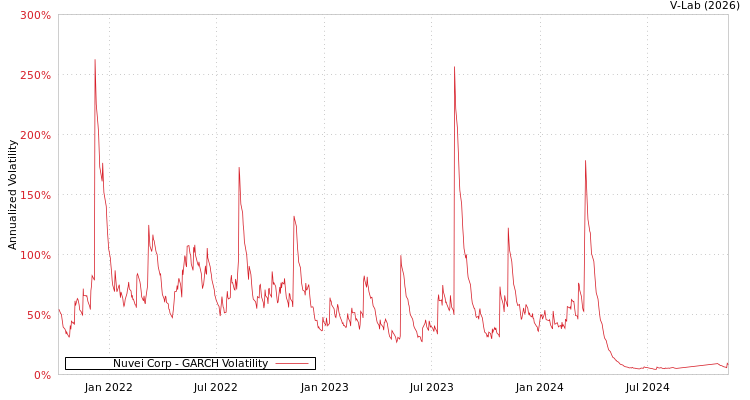 graph of Nuvei Corp GARCH
