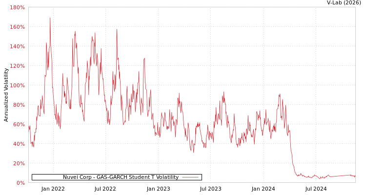 graph of Nuvei Corp GAS-GARCH-T