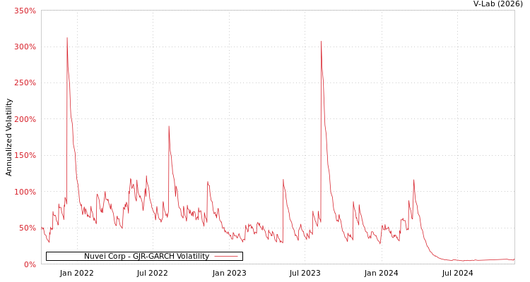 graph of Nuvei Corp GJR-GARCH