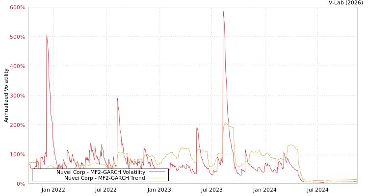 graph of Nuvei Corp MF2-GARCH