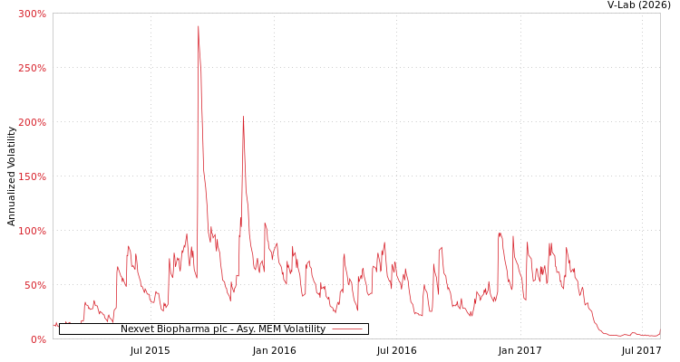 graph of Nexvet Biopharma plc AMEM