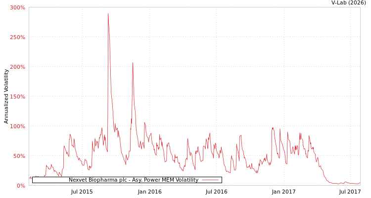 graph of Nexvet Biopharma plc APMEM