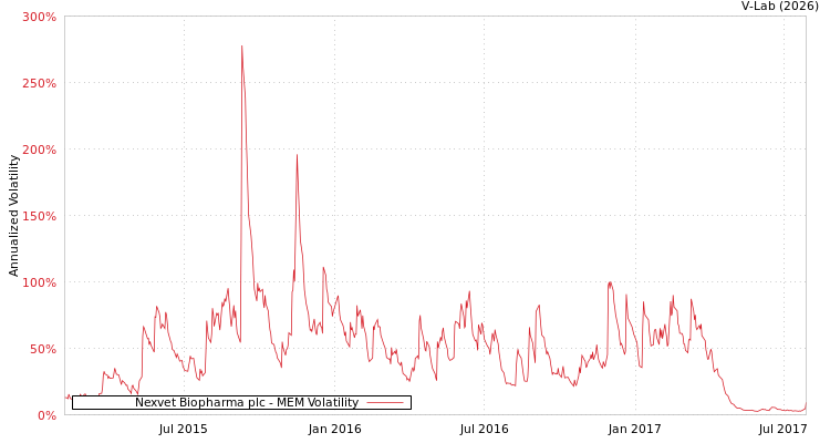 graph of Nexvet Biopharma plc MEM