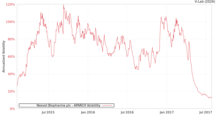 graph of Nexvet Biopharma plc APARCH