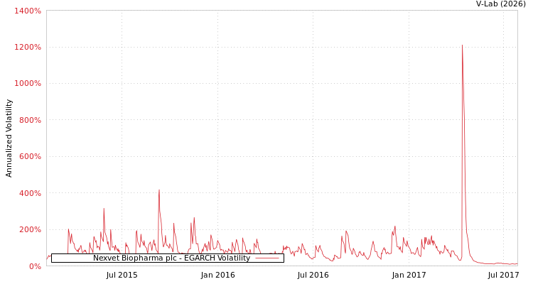graph of Nexvet Biopharma plc EGARCH