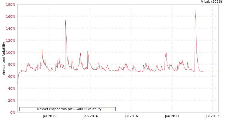 graph of Nexvet Biopharma plc GARCH