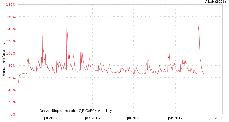 graph of Nexvet Biopharma plc GJR-GARCH