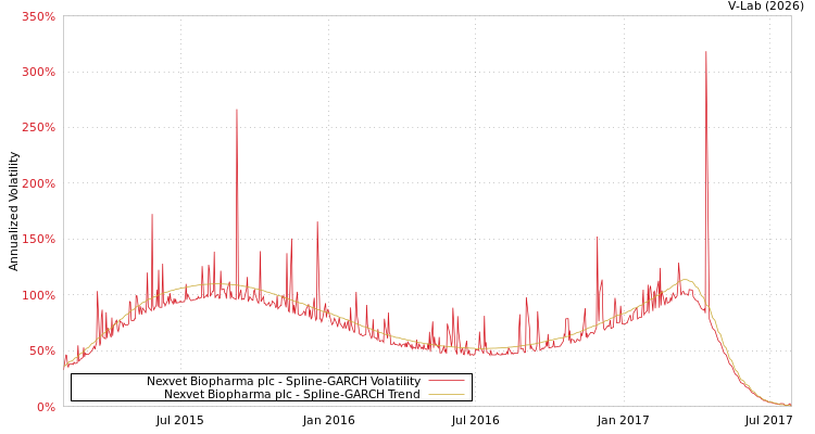 graph of Nexvet Biopharma plc SGARCH