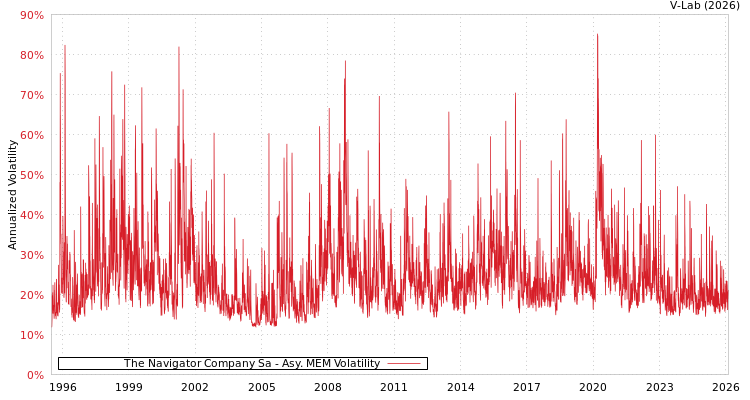 graph of The Navigator Company Sa AMEM
