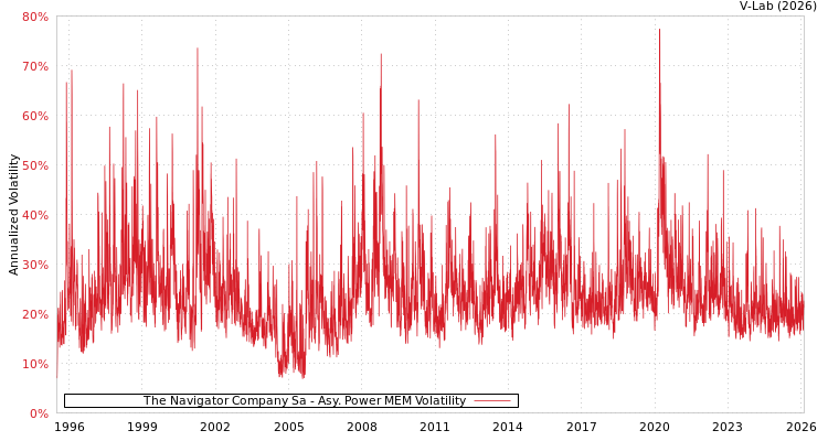 graph of The Navigator Company Sa APMEM