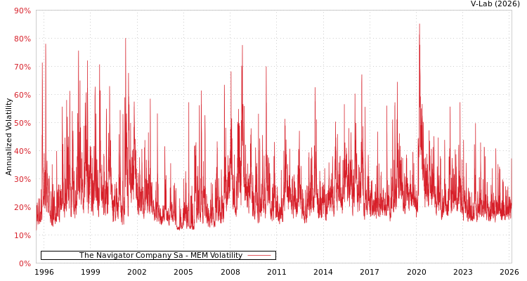 graph of The Navigator Company Sa MEM