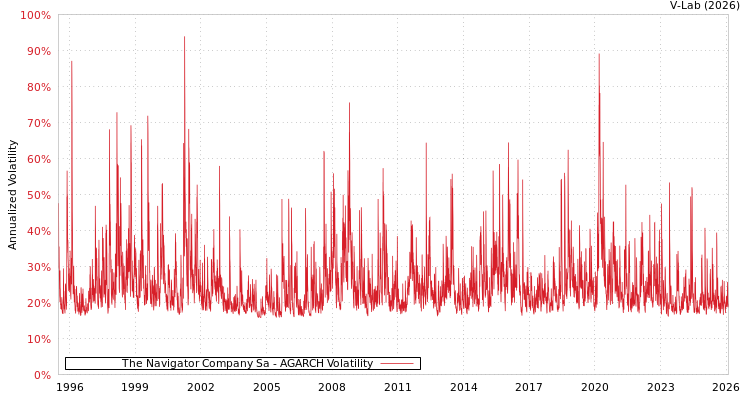 graph of The Navigator Company Sa AGARCH