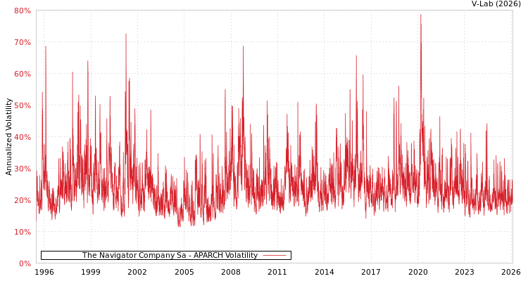 graph of The Navigator Company Sa APARCH
