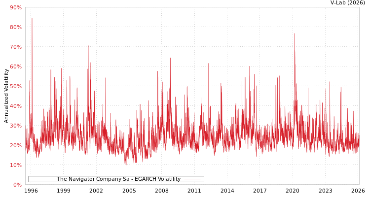 graph of The Navigator Company Sa EGARCH